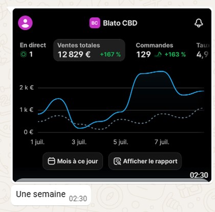 12 829 € de ventes sur une semaine